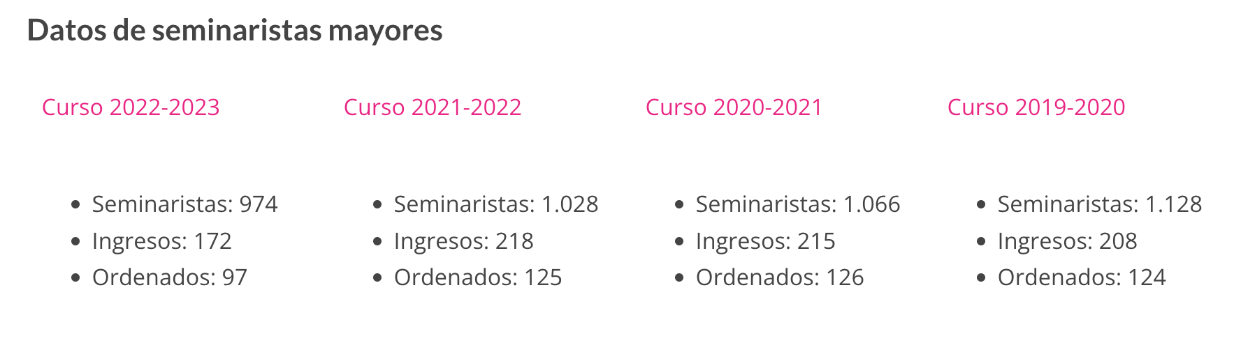 Datos de seminaristas en España en los últimos cuatro años.