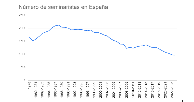 Número de seminaristas en España.