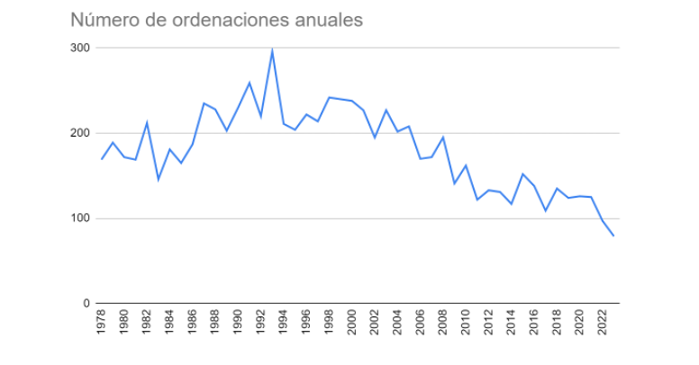 Número de ordenaciones anuales.
